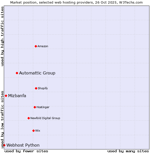 Market position of Automattic Group vs. Mizbanfa vs. Webhost Python