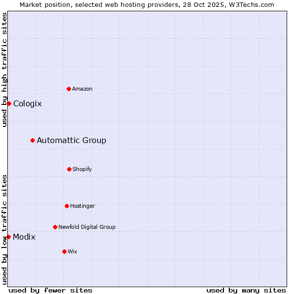 Market position of Automattic Group vs. Cologix vs. Modix