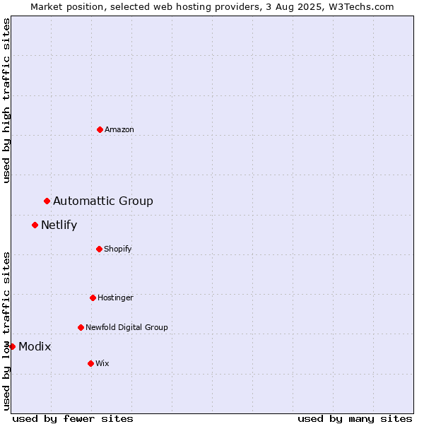 Market position of Automattic Group vs. Netlify vs. Modix