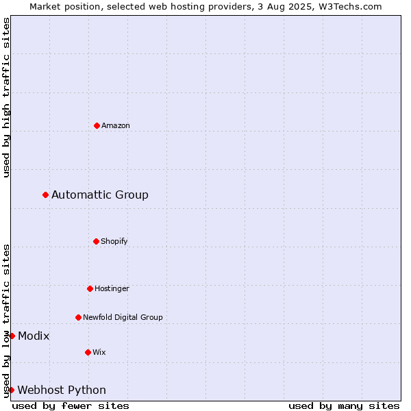 Market position of Automattic Group vs. Modix vs. Webhost Python