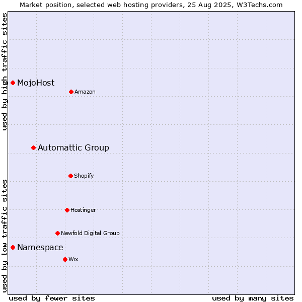 Market position of Automattic Group vs. Namespace vs. MojoHost