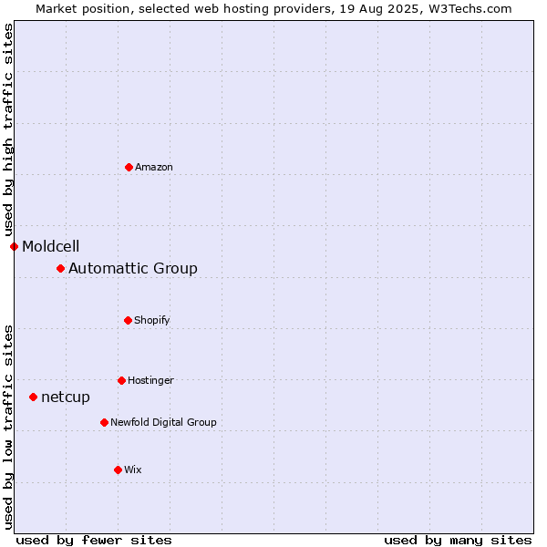 Market position of Automattic Group vs. netcup vs. Moldcell