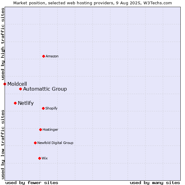Market position of Automattic Group vs. Netlify vs. Moldcell
