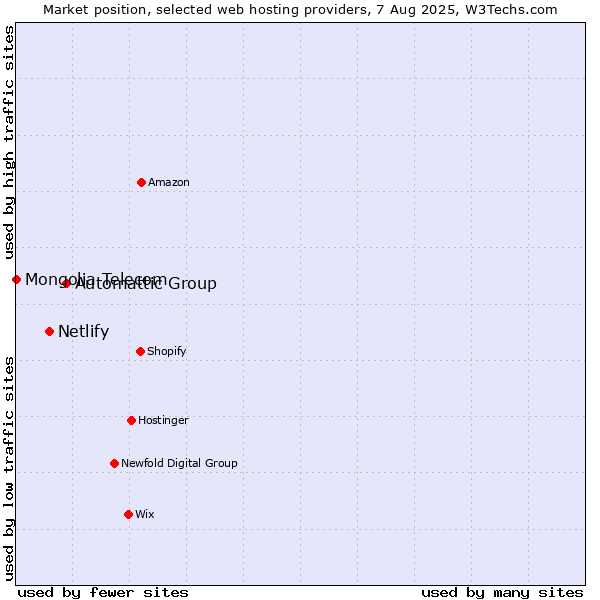 Market position of Automattic Group vs. Netlify vs. Mongolia Telecom