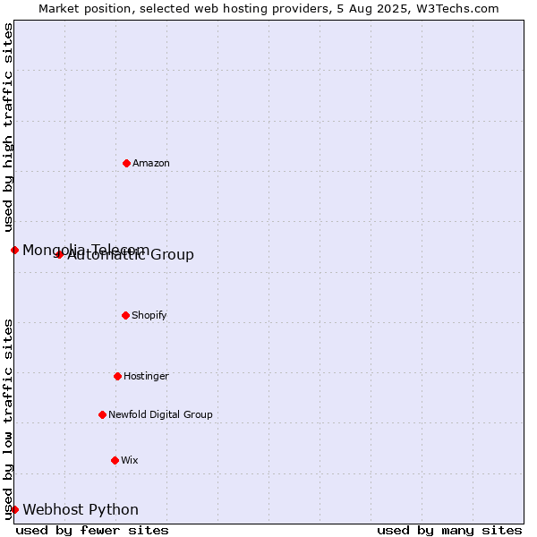 Market position of Automattic Group vs. Webhost Python vs. Mongolia Telecom