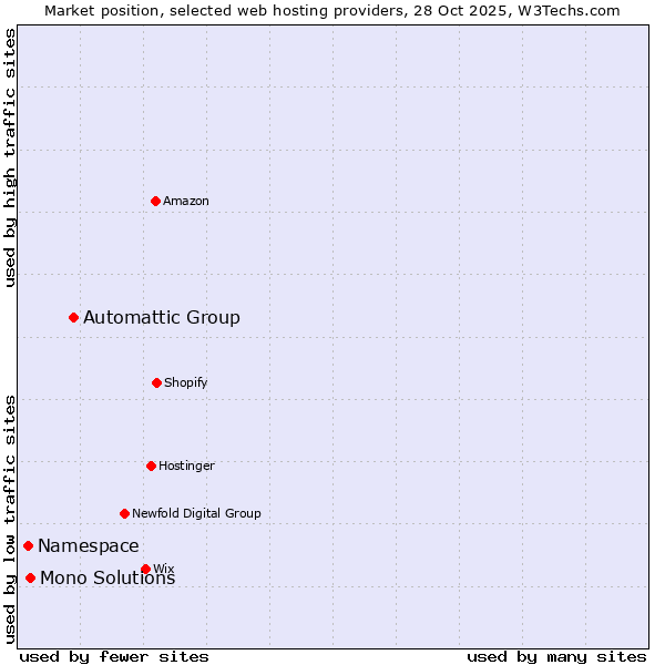 Market position of Automattic Group vs. Mono Solutions vs. Namespace