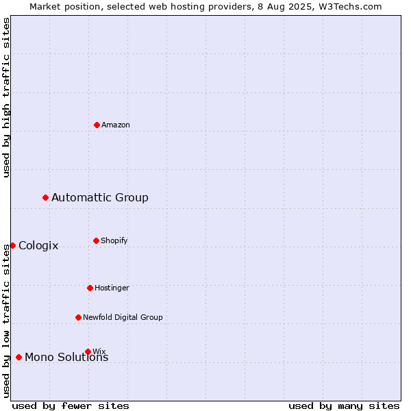 Market position of Automattic Group vs. Mono Solutions vs. Cologix