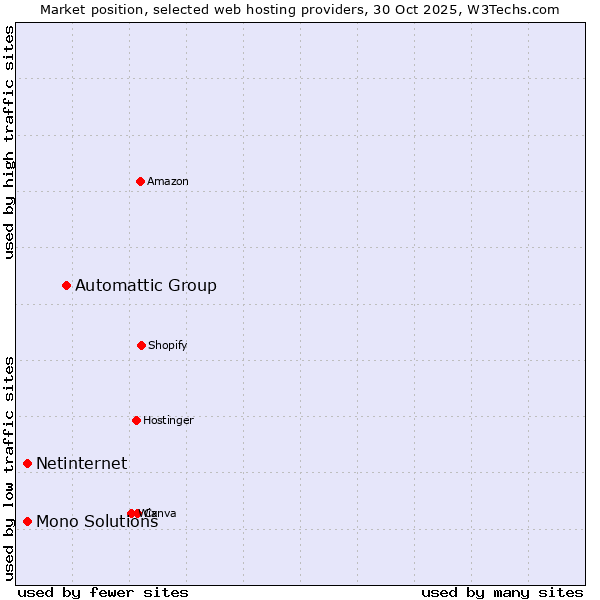 Market position of Automattic Group vs. Netinternet vs. Mono Solutions