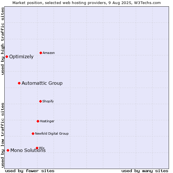 Market position of Automattic Group vs. Mono Solutions vs. Optimizely