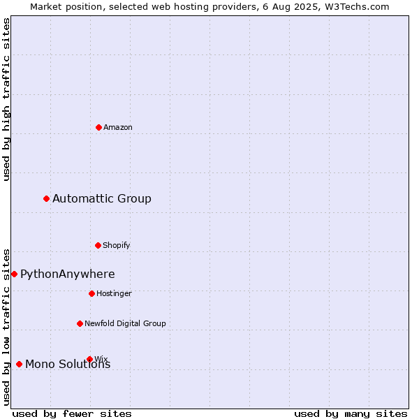 Market position of Automattic Group vs. Mono Solutions vs. PythonAnywhere