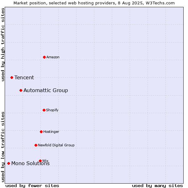 Market position of Automattic Group vs. Tencent vs. Mono Solutions
