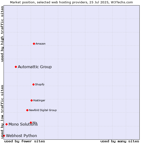 Market position of Automattic Group vs. Mono Solutions vs. Webhost Python