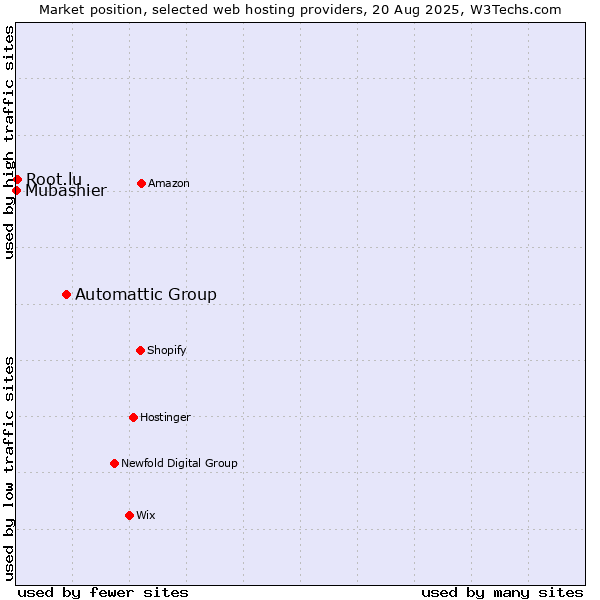 Market position of Automattic Group vs. Root.lu vs. Mubashier