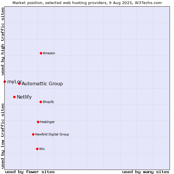 Market position of Automattic Group vs. Netlify vs. myLoc