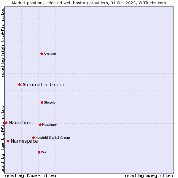 Market position of Automattic Group vs. Namespace vs. Namebox