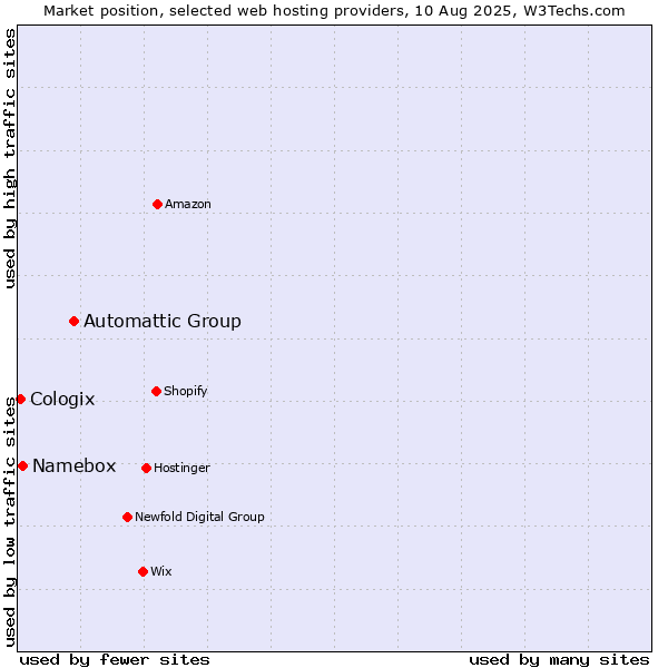 Market position of Automattic Group vs. Namebox vs. Cologix