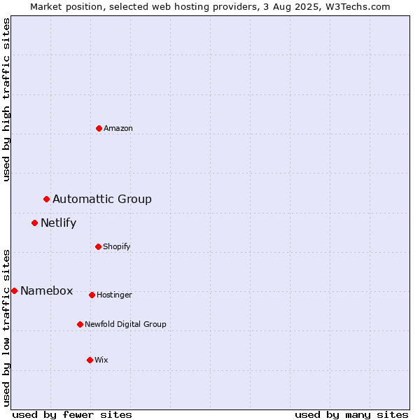 Market position of Automattic Group vs. Netlify vs. Namebox