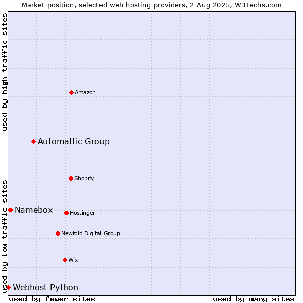 Market position of Automattic Group vs. Namebox vs. Webhost Python