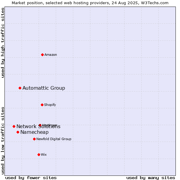 Market position of Automattic Group vs. Namecheap vs. Network Solutions