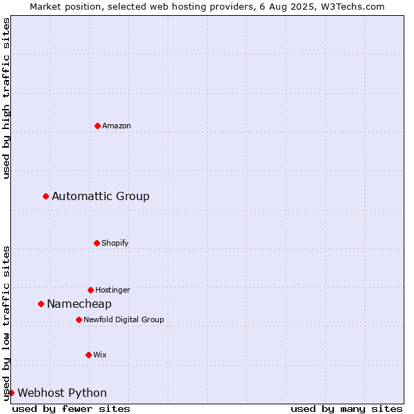 Market position of Automattic Group vs. Namecheap vs. Webhost Python