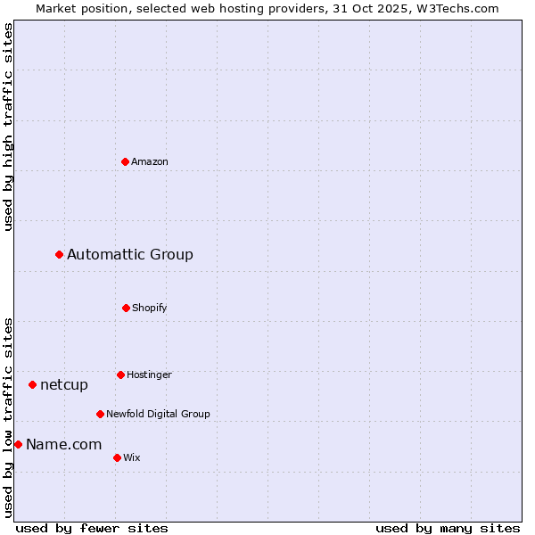 Market position of Automattic Group vs. netcup vs. Name.com
