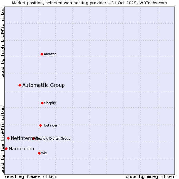 Market position of Automattic Group vs. Netinternet vs. Name.com