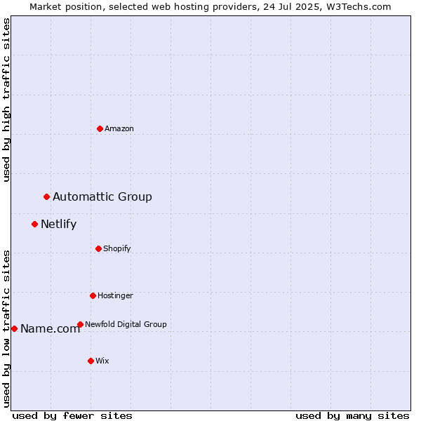 Market position of Automattic Group vs. Netlify vs. Name.com