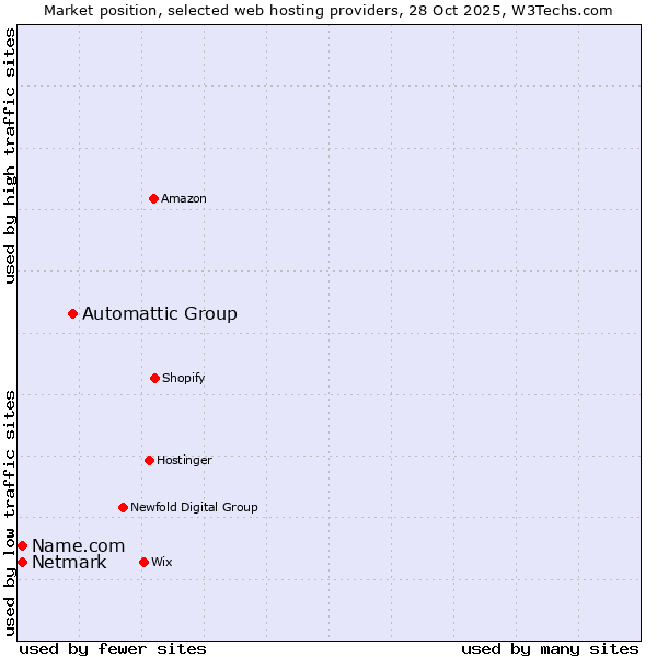 Market position of Automattic Group vs. Netmark vs. Name.com