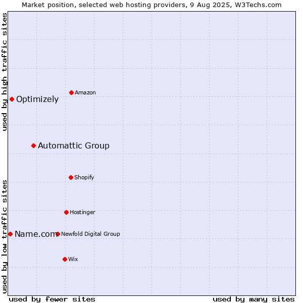 Market position of Automattic Group vs. Optimizely vs. Name.com