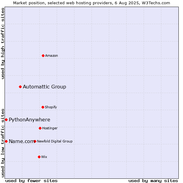 Market position of Automattic Group vs. Name.com vs. PythonAnywhere