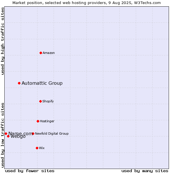 Market position of Automattic Group vs. webgo vs. Name.com
