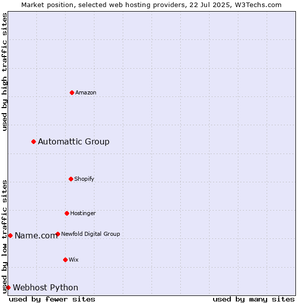 Market position of Automattic Group vs. Name.com vs. Webhost Python