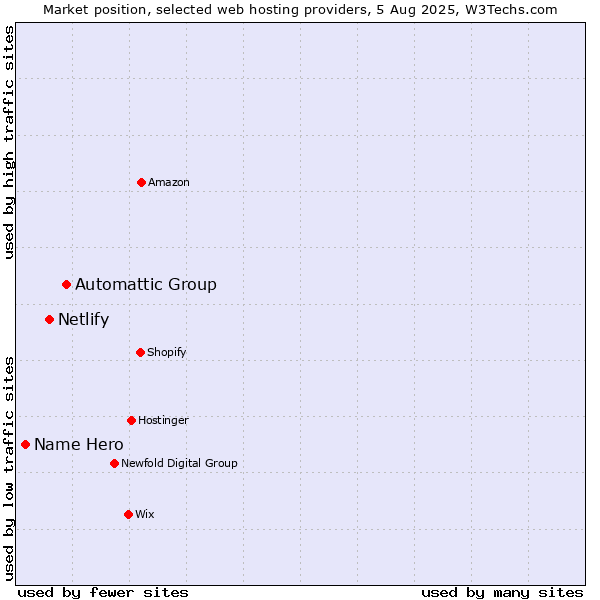 Market position of Automattic Group vs. Netlify vs. Name Hero