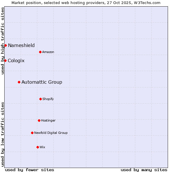 Market position of Automattic Group vs. Nameshield vs. Cologix