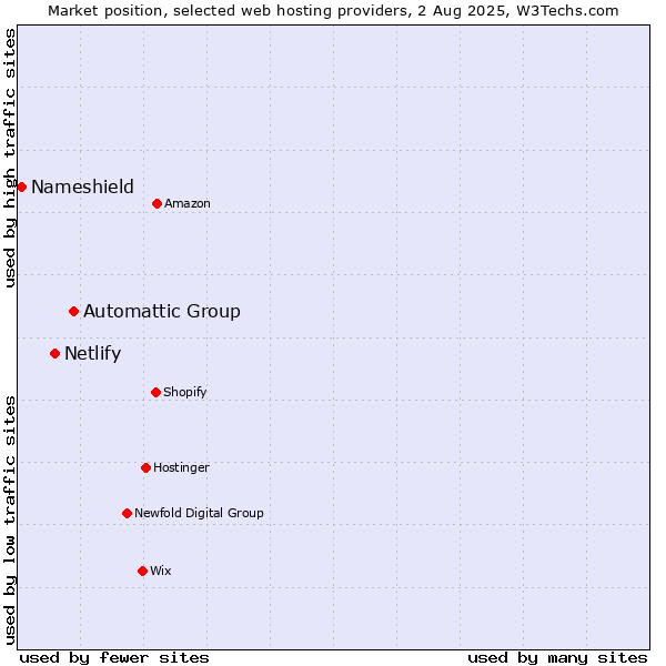Market position of Automattic Group vs. Netlify vs. Nameshield