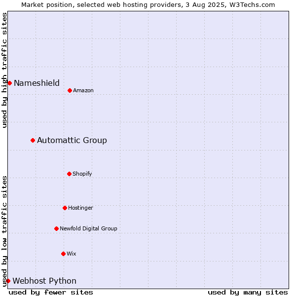 Market position of Automattic Group vs. Nameshield vs. Webhost Python