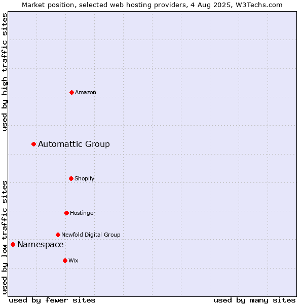 Market position of Automattic Group vs. Namespace