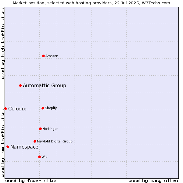 Market position of Automattic Group vs. Namespace vs. Cologix