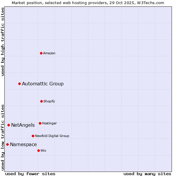 Market position of Automattic Group vs. NetAngels vs. Namespace