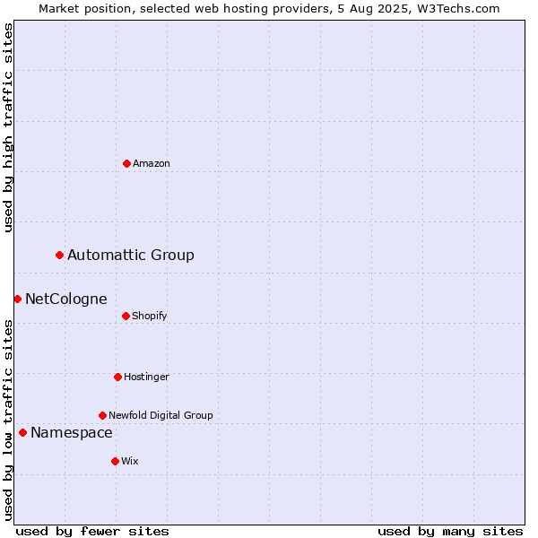 Market position of Automattic Group vs. Namespace vs. NetCologne