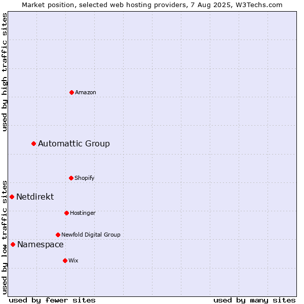 Market position of Automattic Group vs. Namespace vs. Netdirekt