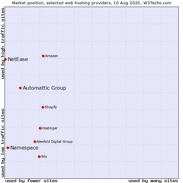 Market position of Automattic Group vs. Namespace vs. NetEase