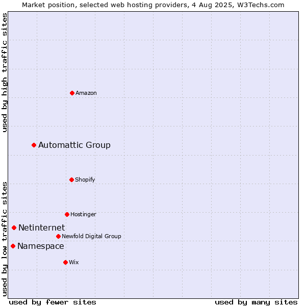 Market position of Automattic Group vs. Netinternet vs. Namespace