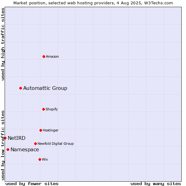 Market position of Automattic Group vs. Namespace vs. NetIRD