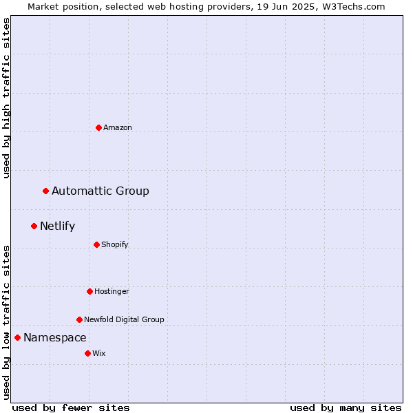 Market position of Automattic Group vs. Netlify vs. Namespace