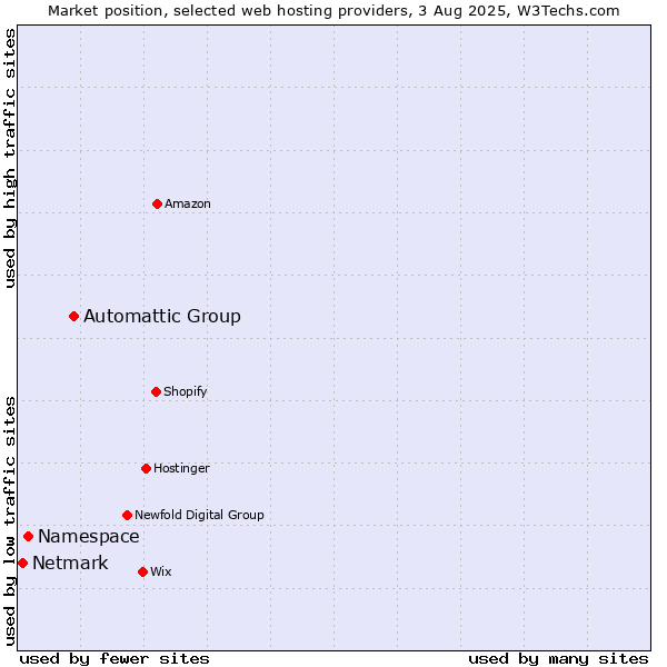 Market position of Automattic Group vs. Namespace vs. Netmark