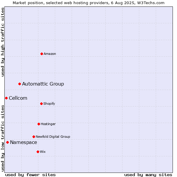 Market position of Automattic Group vs. Namespace vs. Cellcom