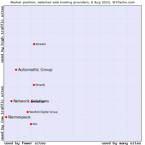 Market position of Automattic Group vs. Network Solutions vs. Namespace