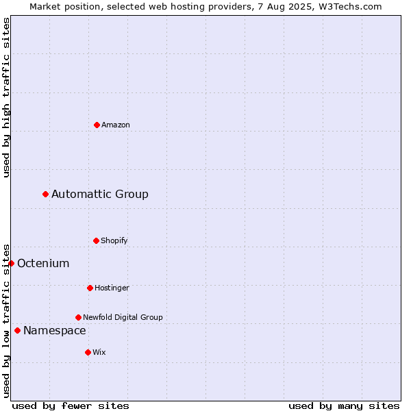 Market position of Automattic Group vs. Namespace vs. Octenium