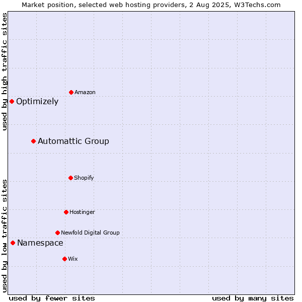 Market position of Automattic Group vs. Namespace vs. Optimizely